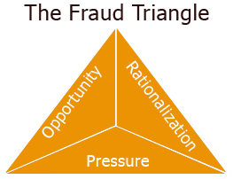 Fraud-triangle
