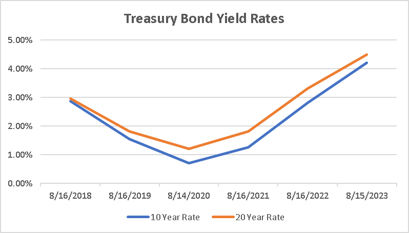 Market Yield on U.S. Treasury Securities at 10-Year Constant Maturity, Quoted on an Investment Basis